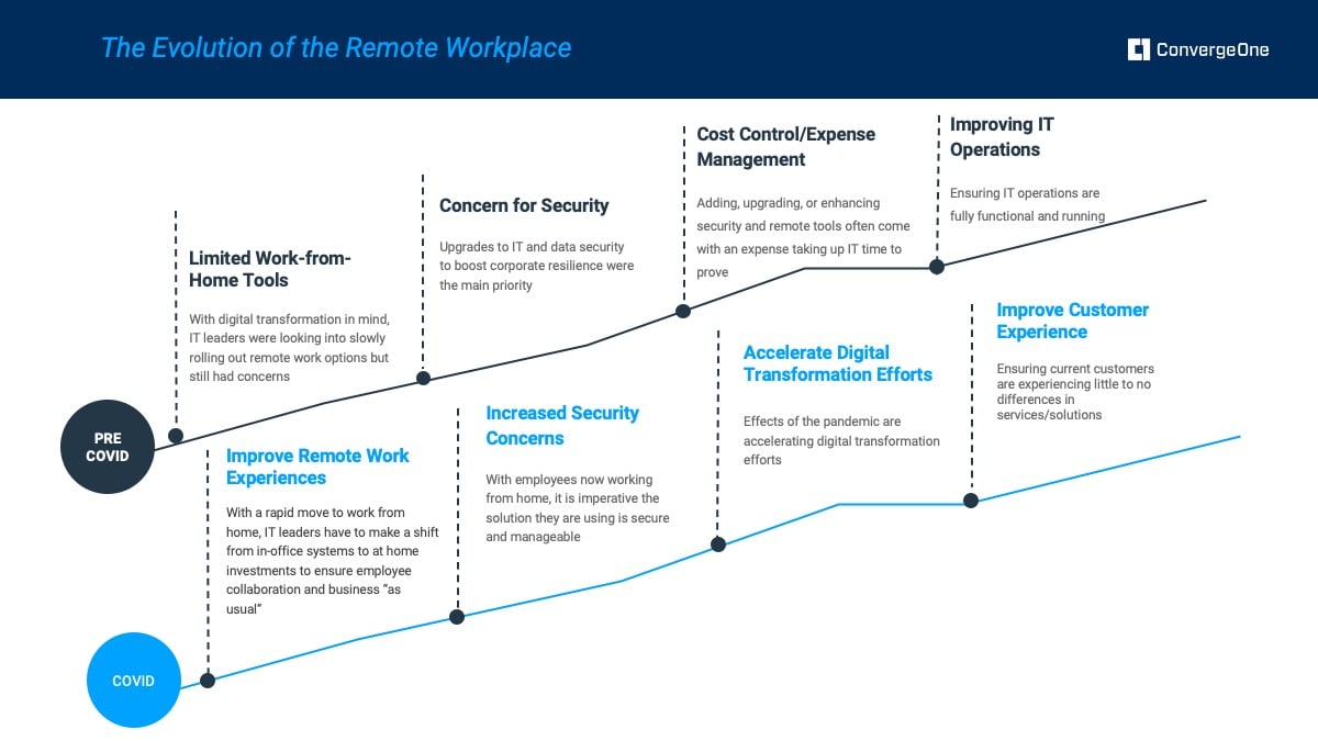 The Evolution of the Remote Workplace