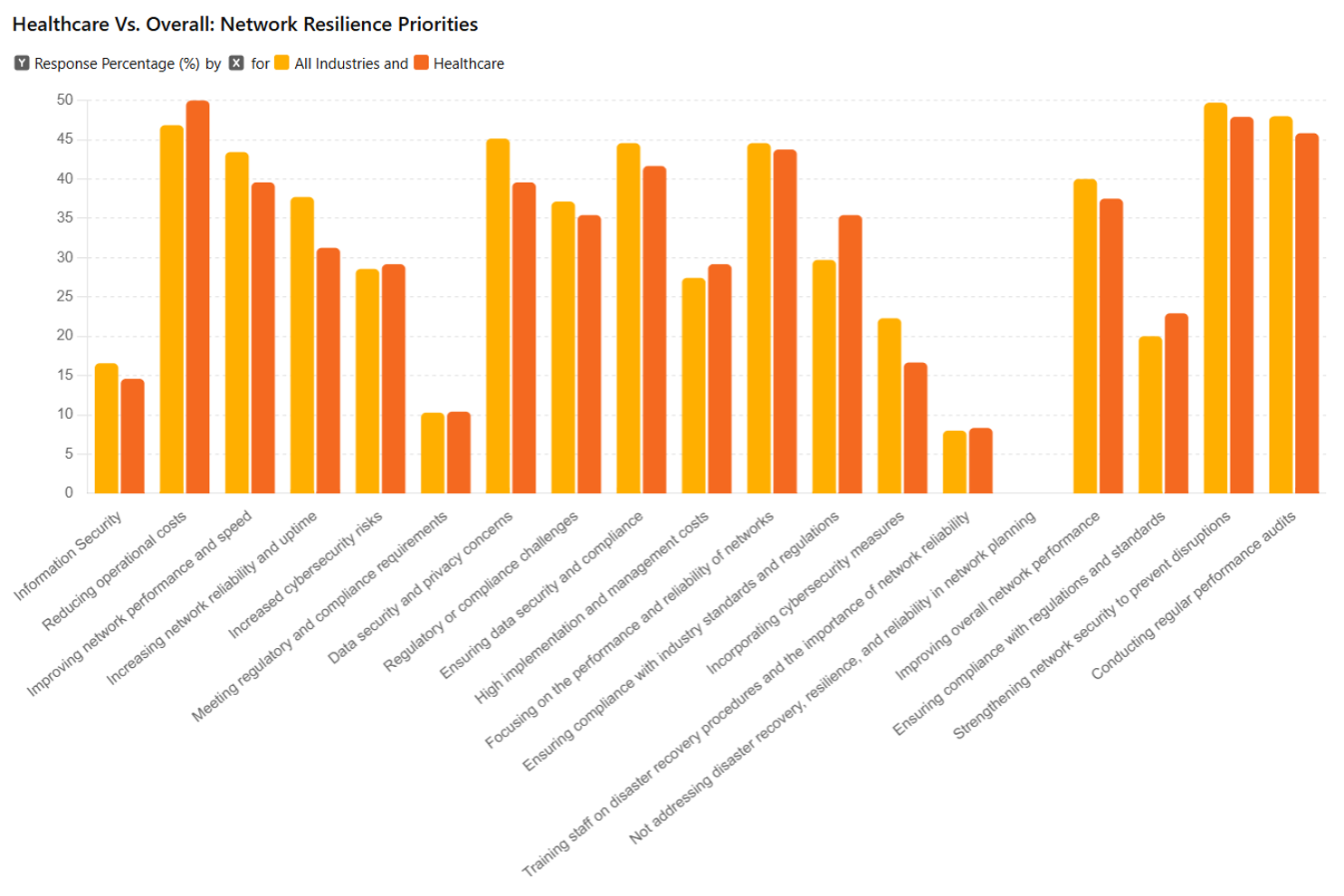 2025 Healthcare IT Network Resilience Benchmark